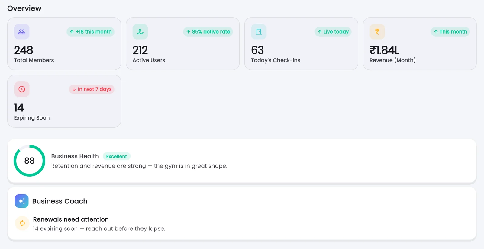 Gymnast Business dashboard: total members, active users, today's check-ins, monthly revenue, a Business Health score of 88 and a Business Coach note that renewals need attention.